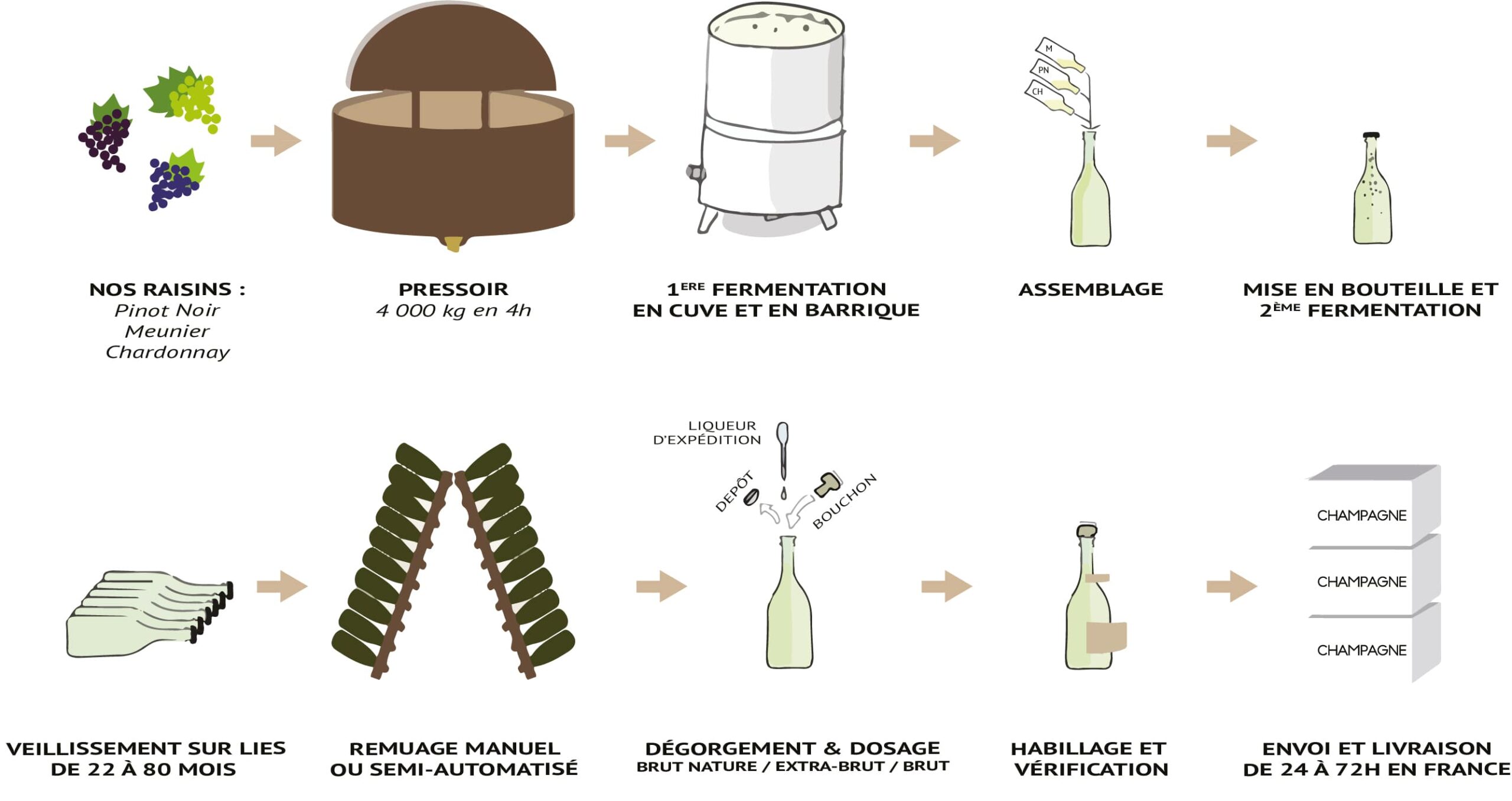 L laboration Du Champagne Champagne Cuillier
